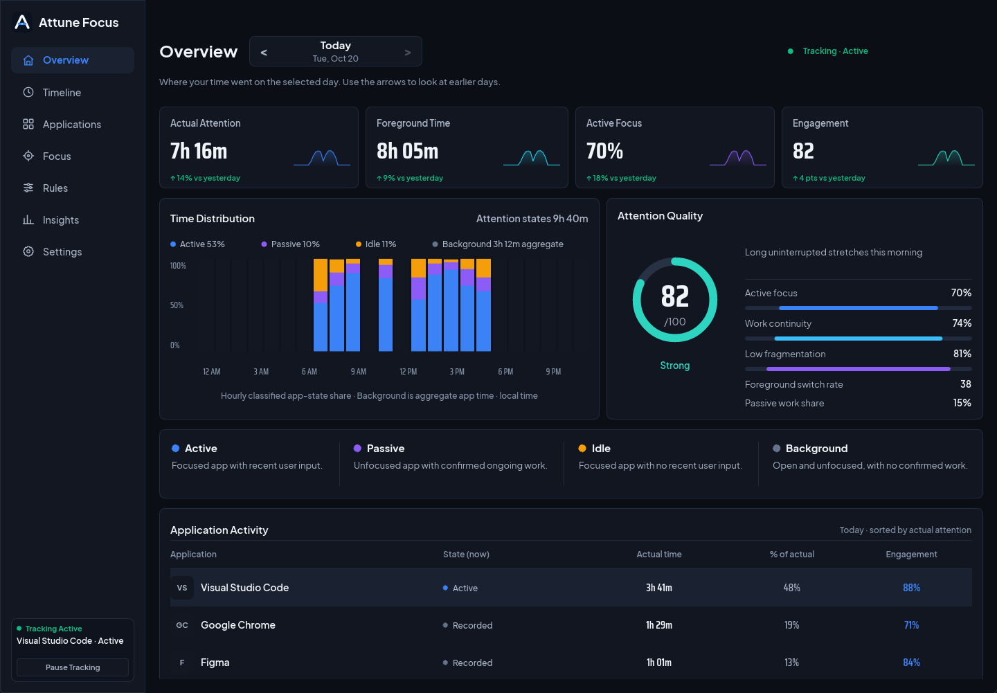 Attune Focus Overview screen showing a day of attention, hourly time distribution and an attention-quality score (sample data)
